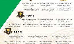 VINH DANH NHÂN VIÊN XUẤT SẮC THÁNG 1/2020