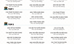 VINH DANH NHÂN VIÊN XUẤT SẮC THÁNG 8/2024